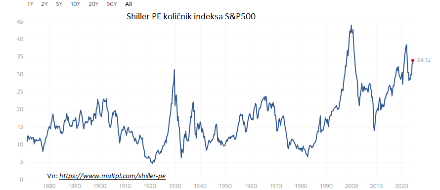 Ciklično prilagojeni kazalnik Shiller PE maj 2024